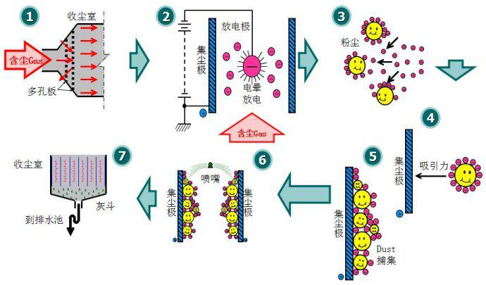 濕電除塵器