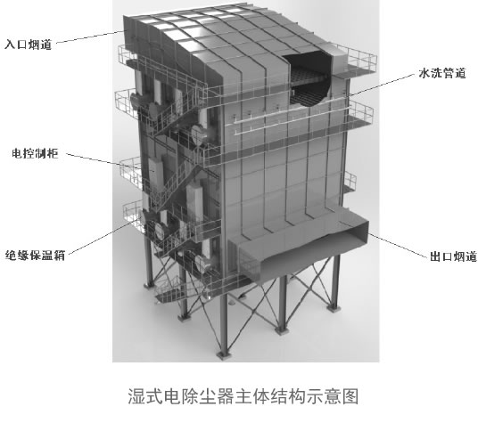 濕式靜電除塵器