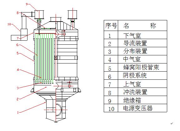 濕式靜電除塵器