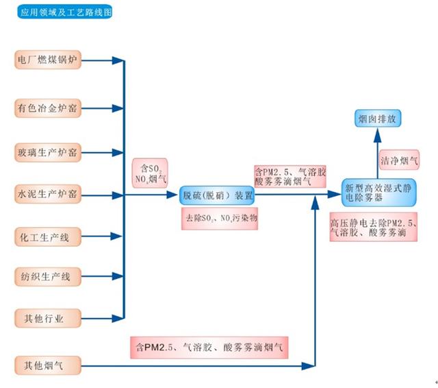 濕式靜電除塵器